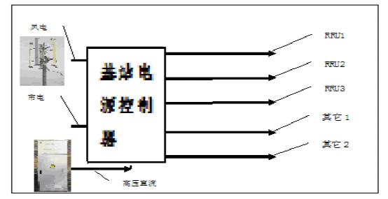 通信基站供電系統(tǒng)變革趨勢研究[圖(圖16)