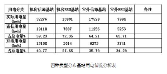通信基站供電系統(tǒng)變革趨勢研究[圖(圖6)