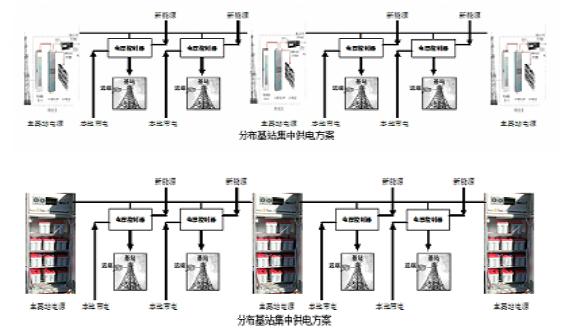 通信基站供電系統(tǒng)變革趨勢研究[圖(圖20)