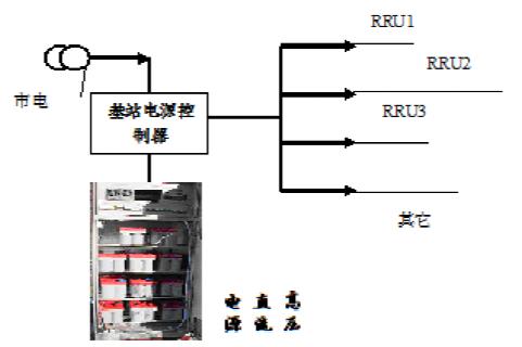 通信基站供電系統(tǒng)變革趨勢研究[圖(圖14)
