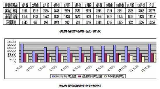 通信基站供電系統(tǒng)變革趨勢研究[圖(圖3)