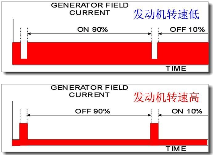 汽車用交流發(fā)電機(jī)結(jié)構(gòu)與工作原理解析(圖6)