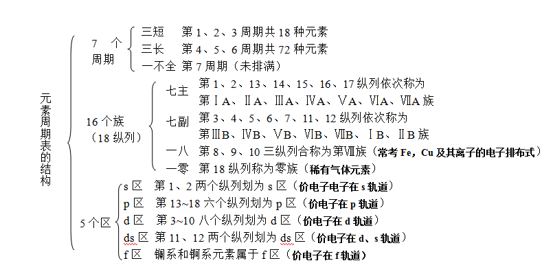 【知識(shí)點(diǎn)】高中化學(xué)物質(zhì)結(jié)構(gòu)知識(shí)點(diǎn)一定會(huì)考的(圖1)