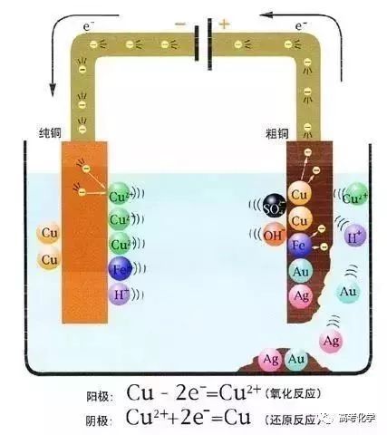 高考化學(xué)：關(guān)于電解你不得不知道的這點事兒(圖1)