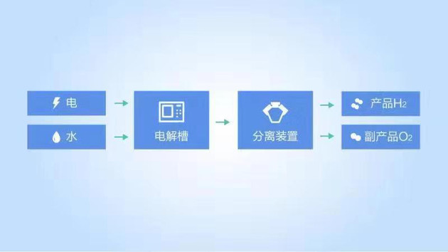 氫能安全│電解水制氫產(chǎn)業(yè)成熟安全可靠！(圖1)